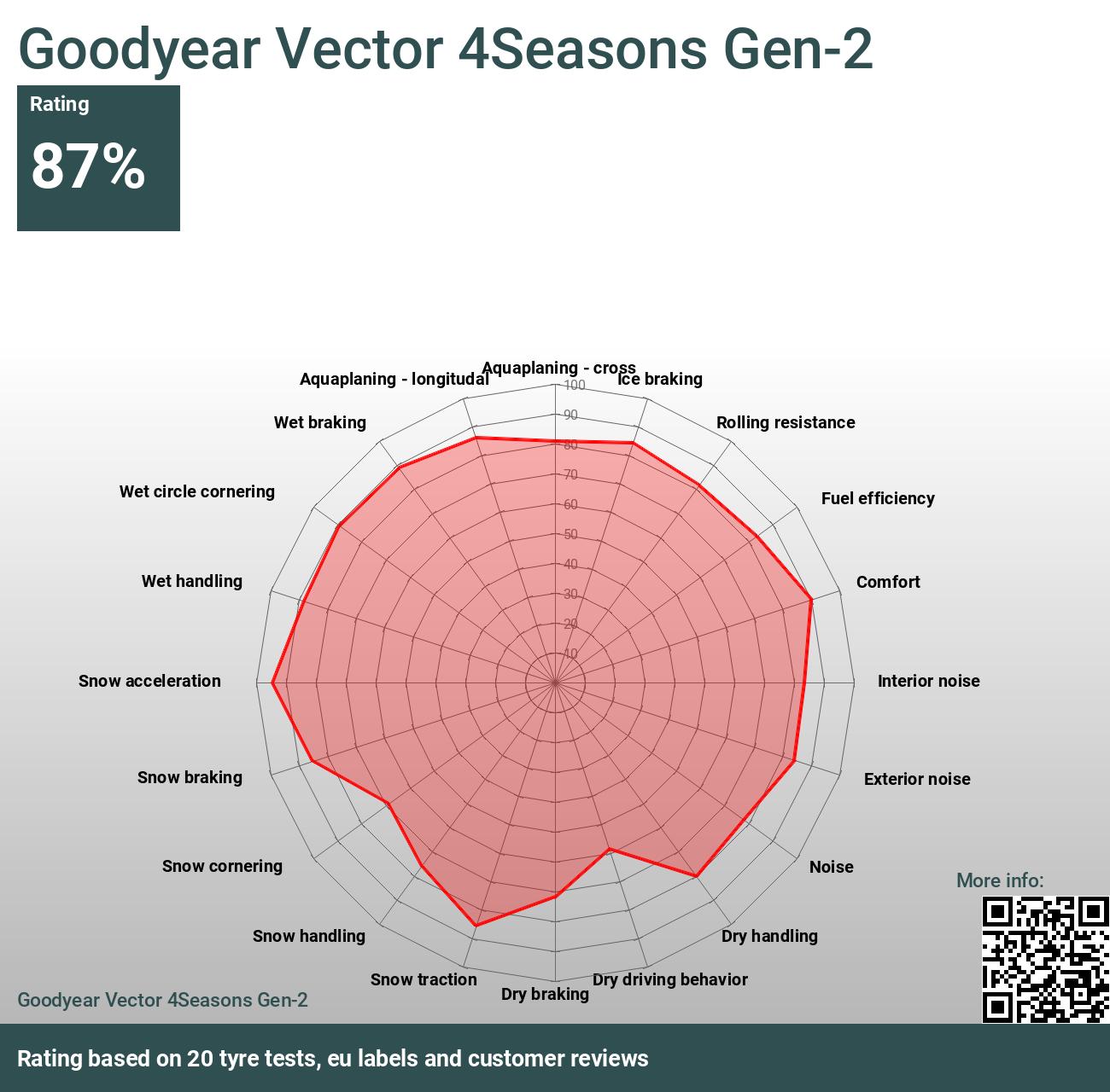 Goodyear Vector 4Seasons Gen-2 - Ocene in testi 2024
